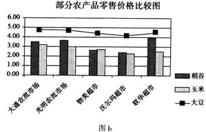 農(nóng)產(chǎn)品市場(chǎng)價(jià)格數(shù)據(jù)分析與Excel處理技巧