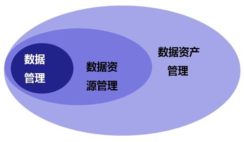 數(shù)據(jù)治理、數(shù)據(jù)管理、數(shù)據(jù)資源與數(shù)據(jù)資產(chǎn) 內(nèi)涵及差異辨析