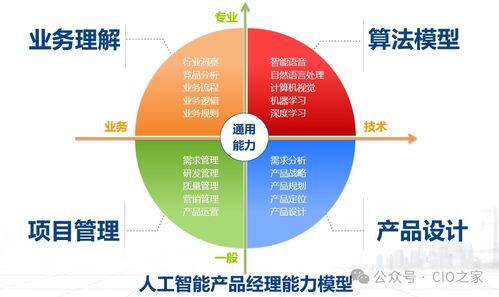 掌握ai產(chǎn)品經(jīng)理知識體系,開啟高薪職業(yè)新篇章